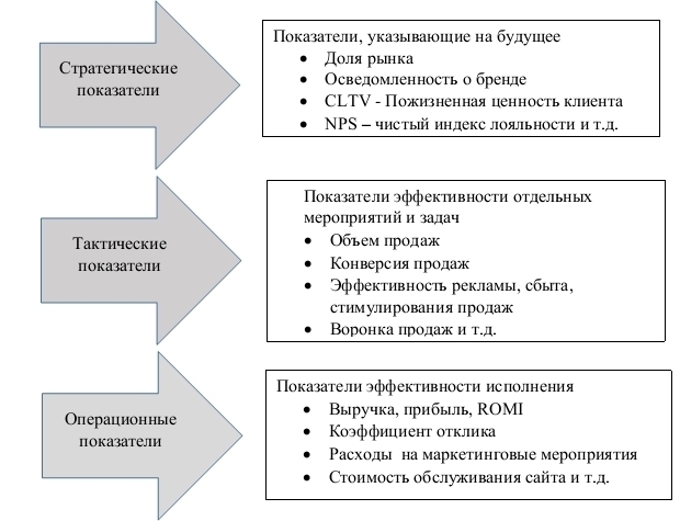 Контрольная работа: Оценка эффективности управленческого труда. Эффективность маркетинговой деятельности