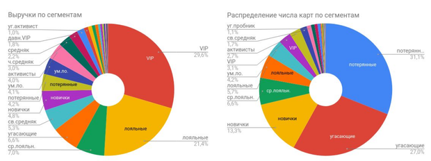 сегментация клиентов