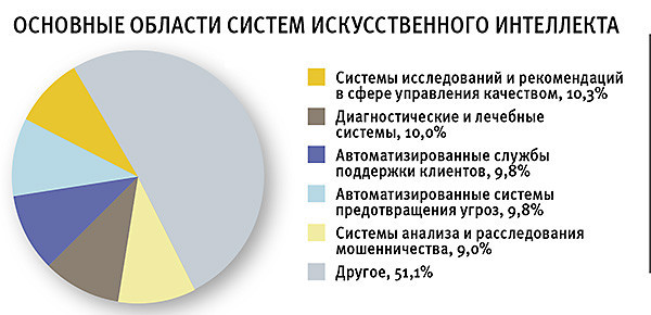 Области систем искусственного интеллекта