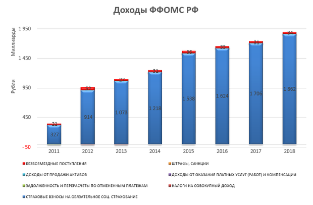 Финансирование фонда обязательного медицинского страхования