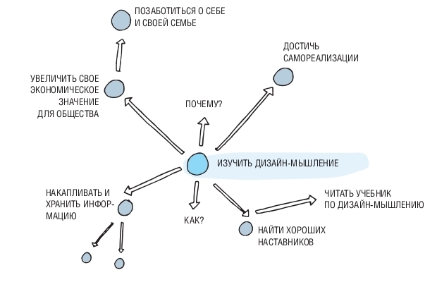 дизайн-мышление