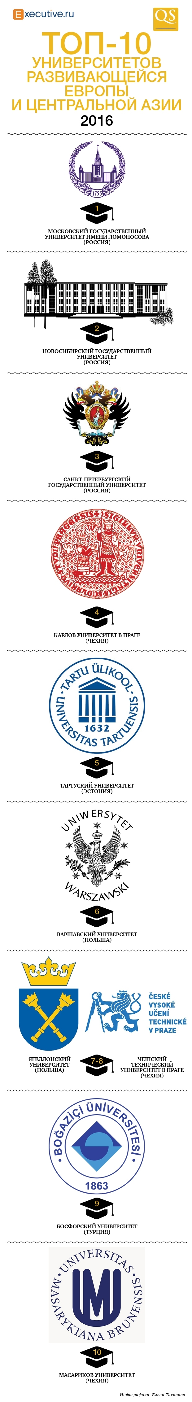 10 лучших университетов Восточной Европы и Центральной Азии в рейтинге QS 2016