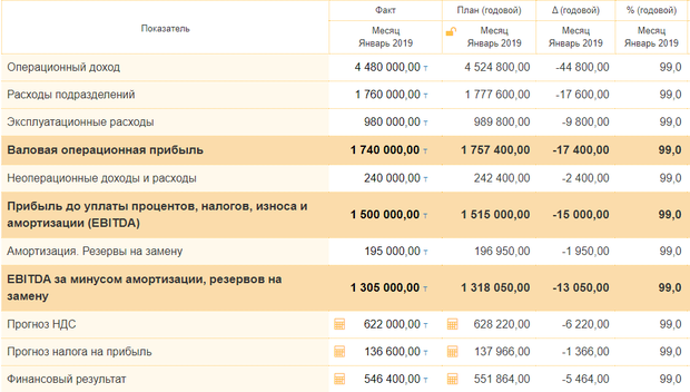 Пример операционного учета для контроля прогноза ключевых показателей