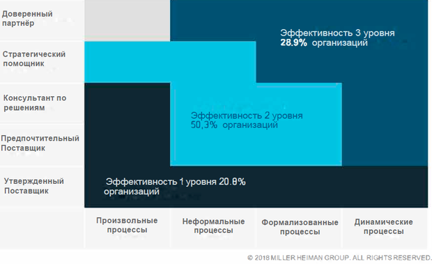 Отношения - Процессы - Эффективность