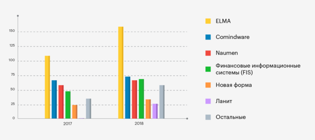 На графике показано число внедрений ELMA BPM в 2017 (110) и 2018 (160) годах в сравнении с проектами остальных вендоров