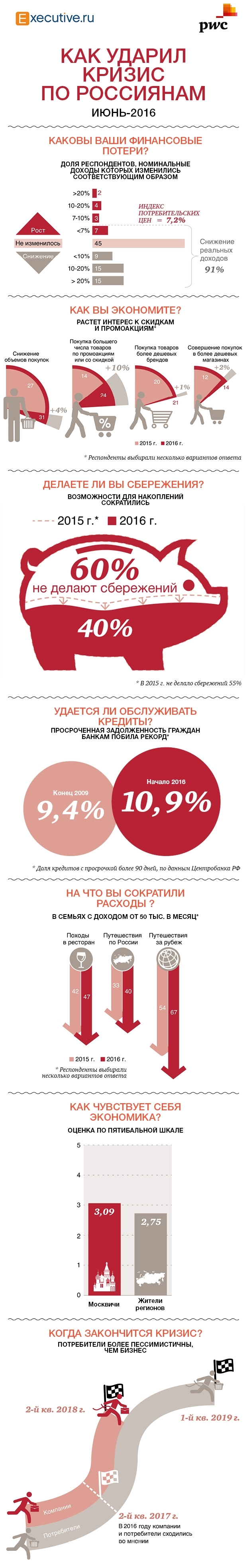 Влияние кризиса на доходы потребителей и компаний России