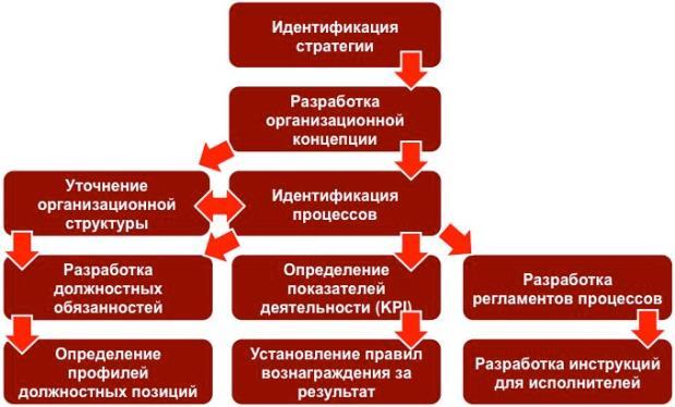 План внедрения новых бизнес процессов