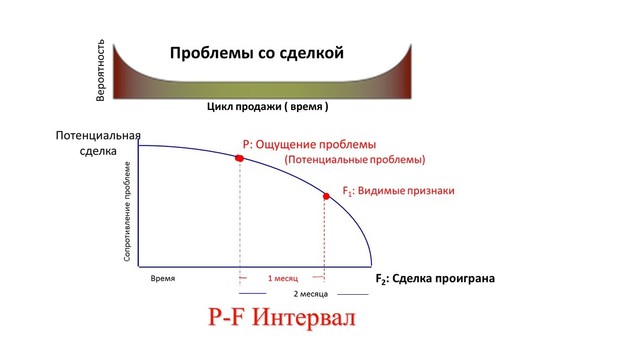 цикл продаж