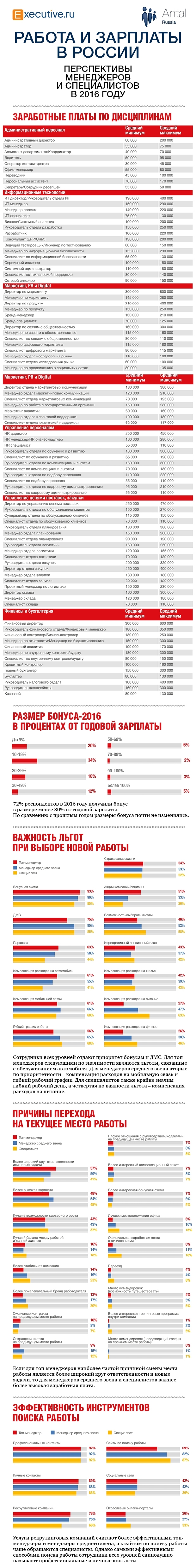 Исследование зарплат менеджеров в России в 2016 году
