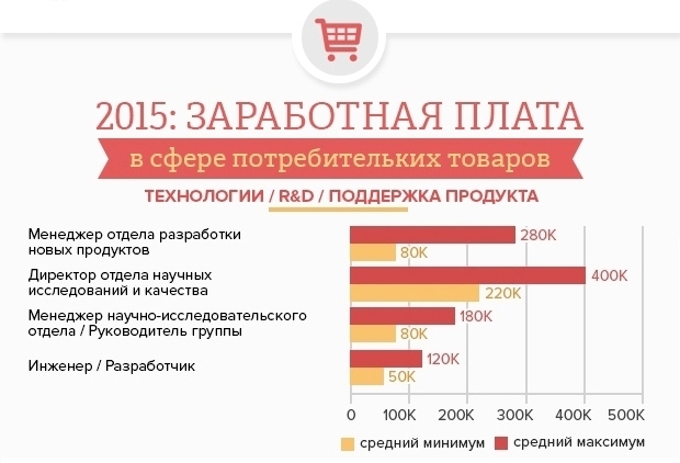 Зарплаты в сфере потребительских товаров в 2015 году