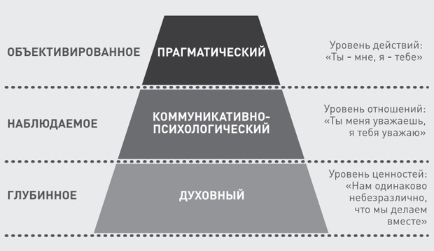 Партнерская модель