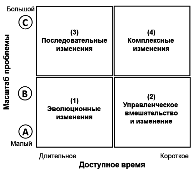 Модель реализации стратегии