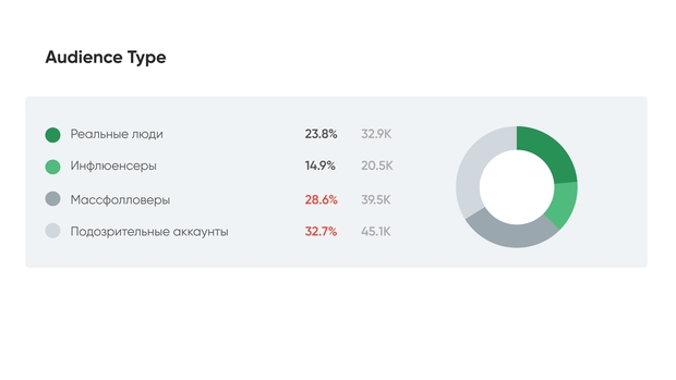 Типы подписчиков блогеров 