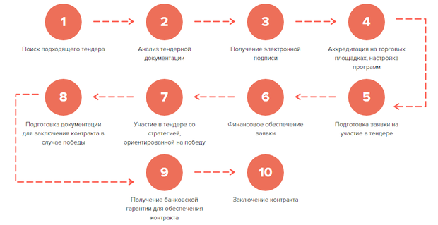 Как принять участие в торгах. Схема участия в тендере. Процесс участия в тендерах. Тендеры схема работы. Схема процесса участия в тендере.