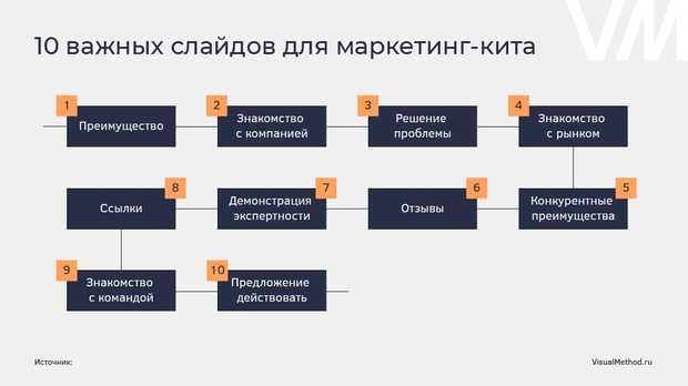 10 обязательных слайдов для маркетинг-кита, иллюстрация VisualMethod