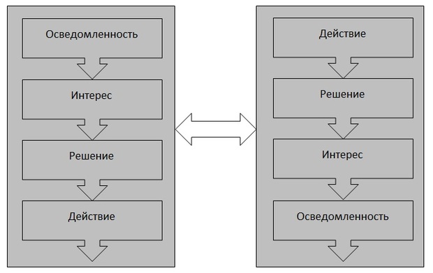 воронка продаж