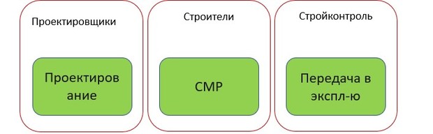 процессный подход