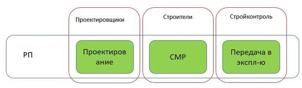 процессный подход