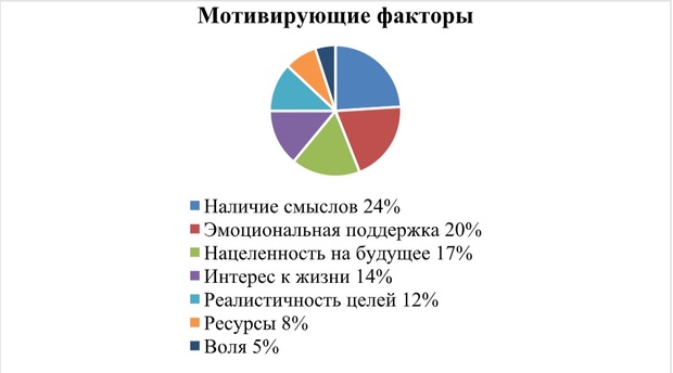 Мотивирующие факторы