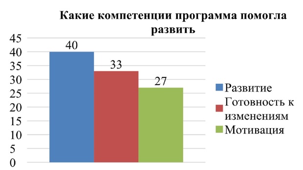 График компетенций