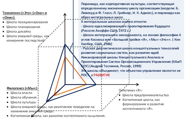 Рисунок Классификация стратегических школ Родионова (2018)