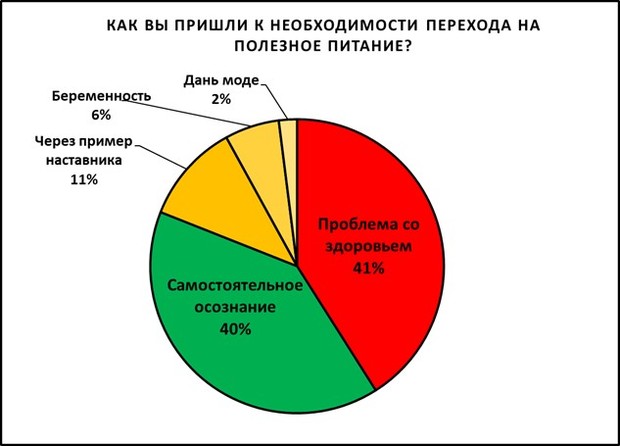 правильное питание