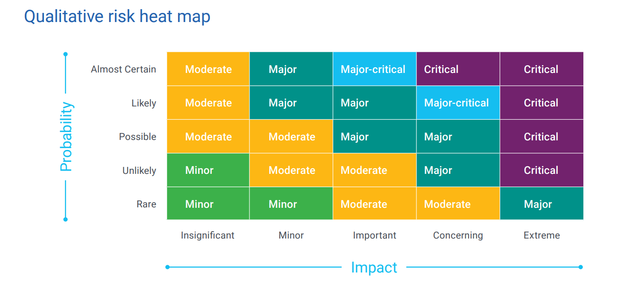 Example - Qualitative risk heat map