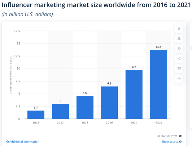 Объем мирового рынка «Инфлюенс-маркетинга» с 2016 по 2021 гг.