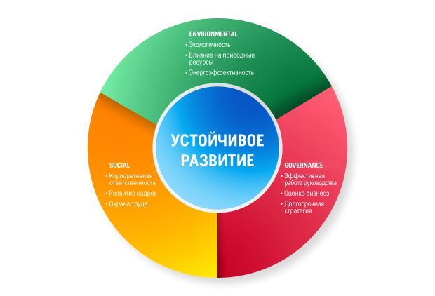 ESG: хайп или устойчивое развитие и прибыльность бизнеса в будущем |  Executive.ru