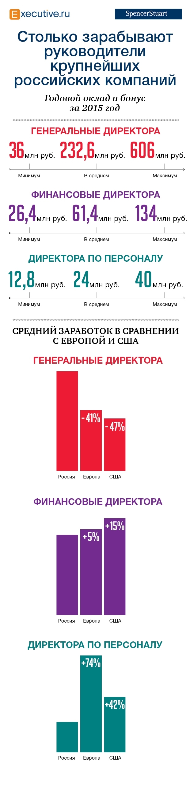 Зарплаты руководителей крупнейших компаний России в 2016 году