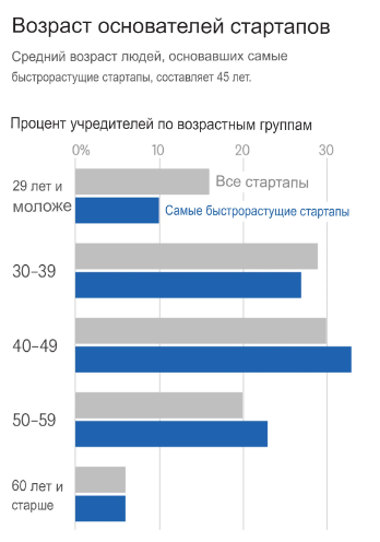 Средний возраст основателей успешных стартапов