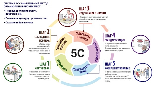 Бережливый офис, 5С