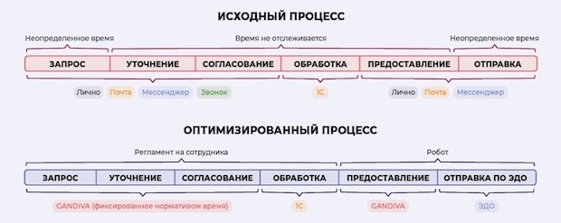 Автоматизация процесса