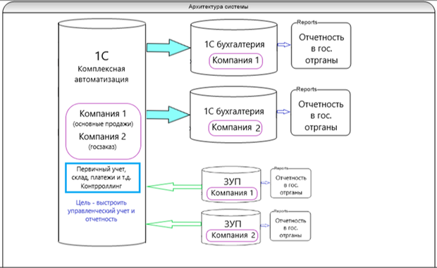 Группа компаний учет