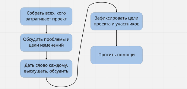 схема смягчения изменений в компании