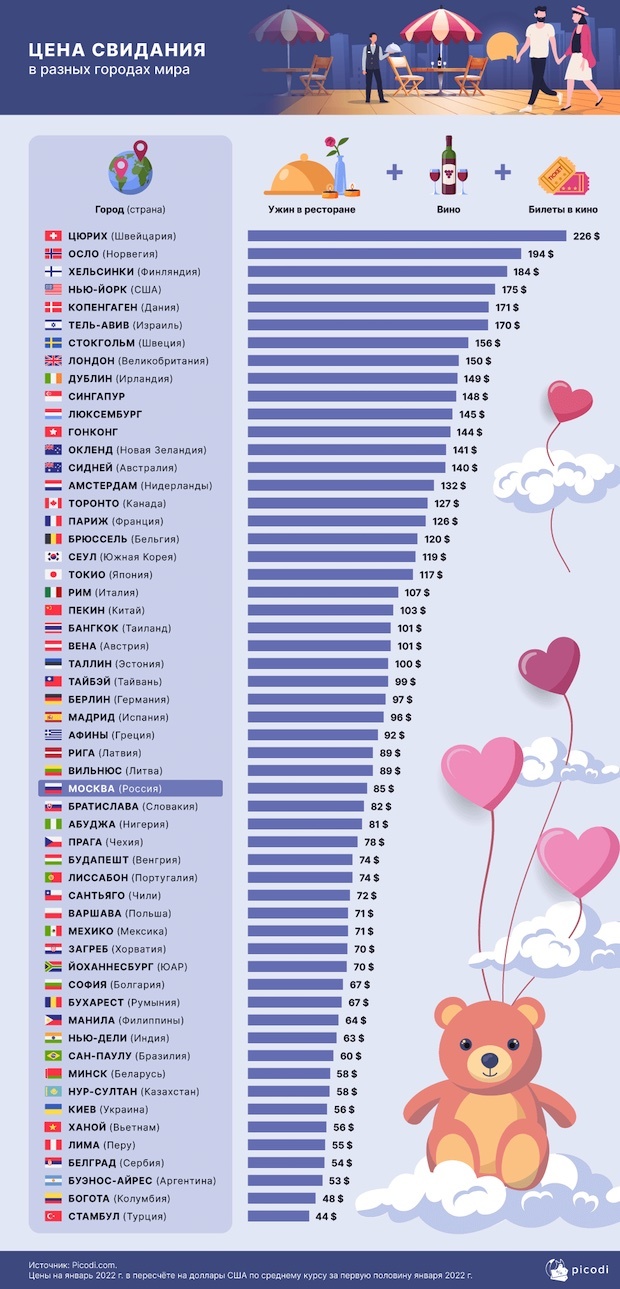 Цена свидания в разных городах мира