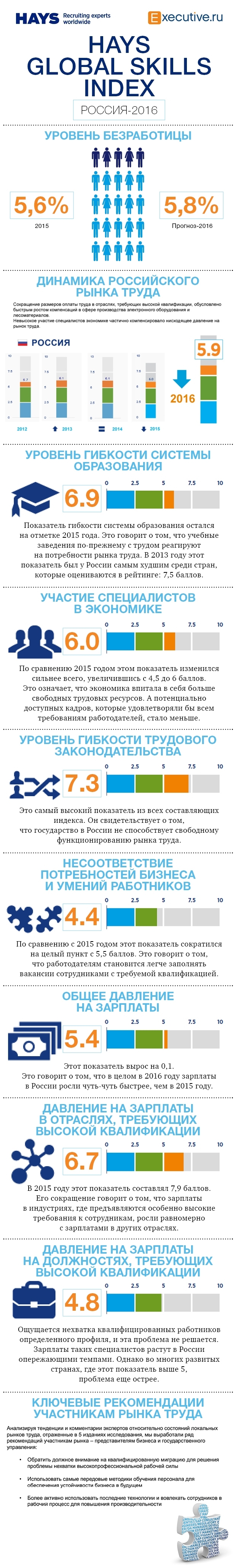 Hays Global Skills Index 2016