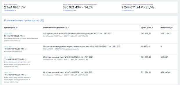 Пример наличия у компании открытых исполнительных производств на сумму свыше 2 млн руб.