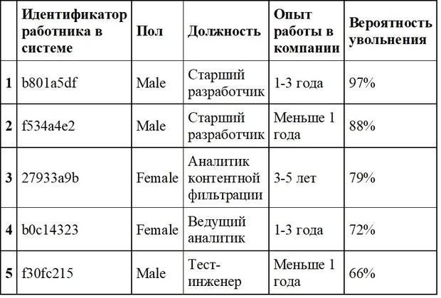 увольнение сотрудников