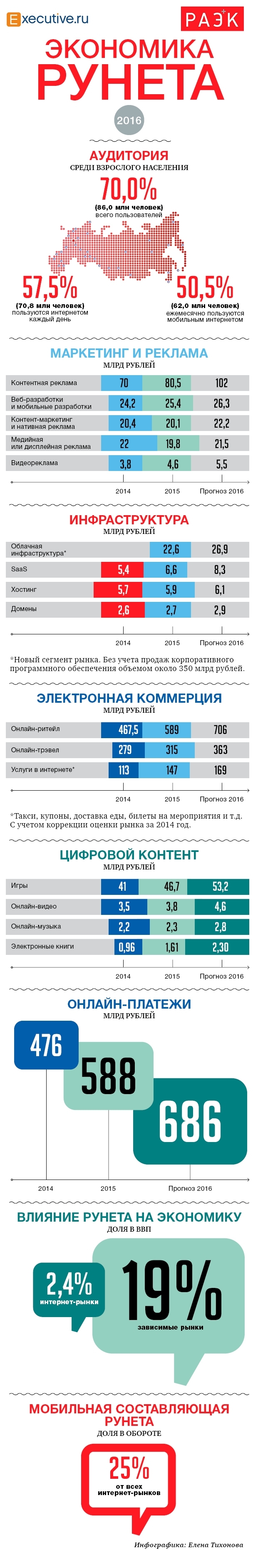 Экономика Рунета. Оборот и другие показатели интернет-сегментов в 2015-2016 году