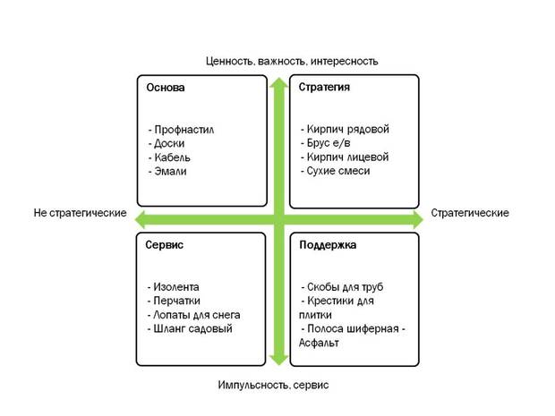 Категорийный менеджмент