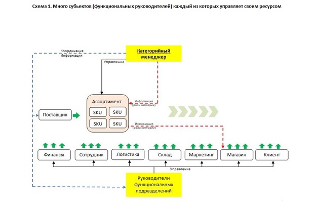 Категорийный менеджмент