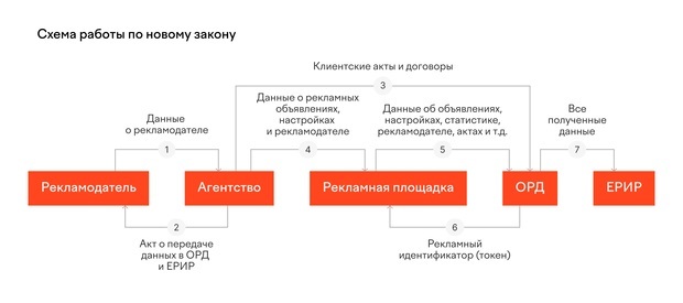 Схема работы по новому закону о рекламе