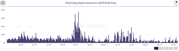 переводы в паре USDT/RUB