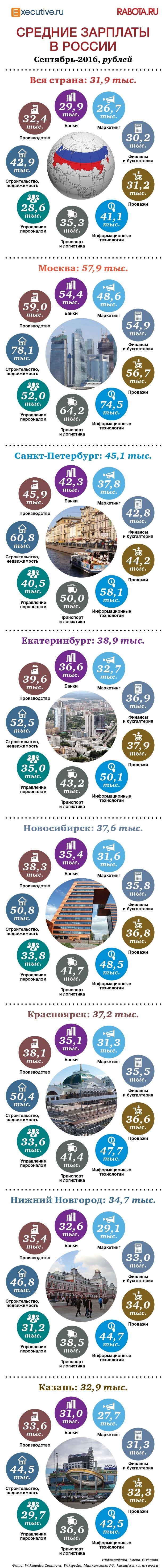 Обзор зарплат в крупных городах России в октябре 2016 года