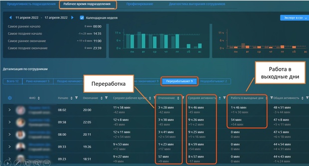 Solar addVisor. Оценка загруженности сотрудников отдела