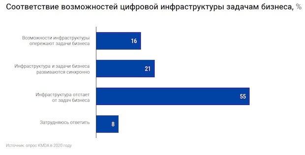 Соответствие возможностей цифровой инфраструктуры задачам бизнеса