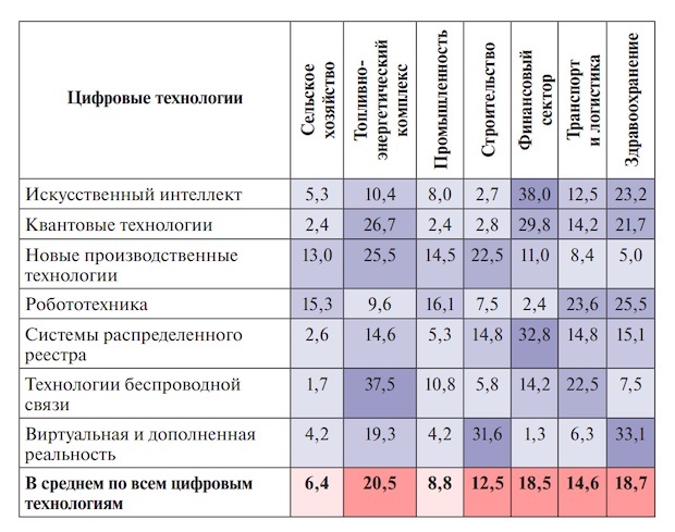цифровые технологии в секторах экономики и социальной сферы в Российской Федерации