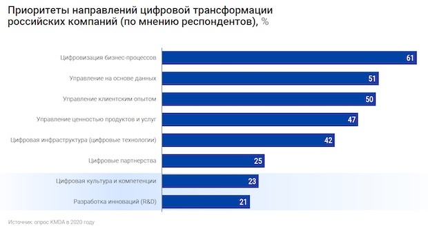 Приоритеты направлений цифровой трансформации