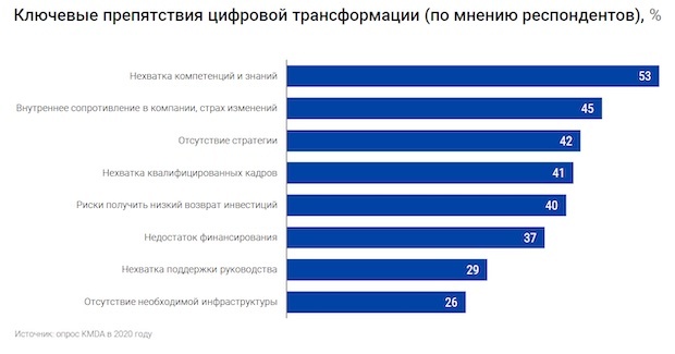 Ключевые препятствия цифровой трансформации